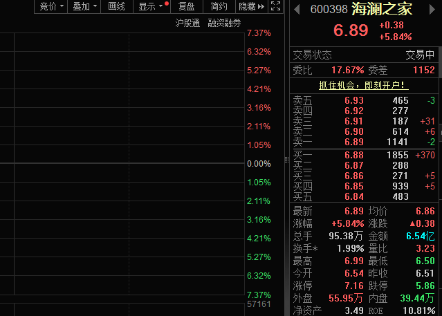 年末消费热情提升，海澜之家股价大涨近6%