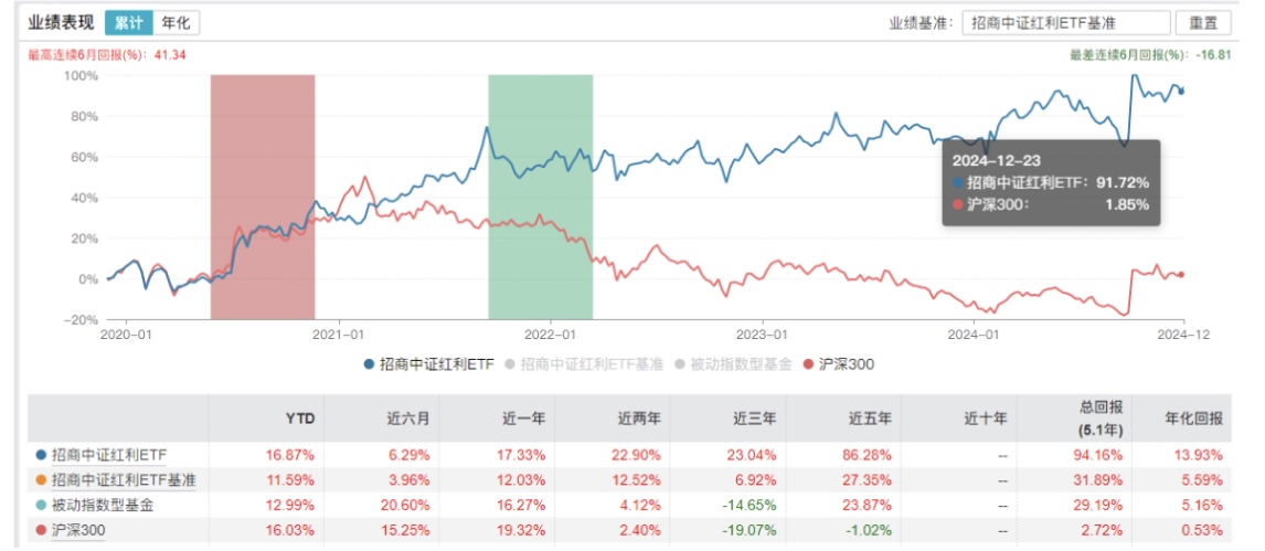 年底市场防御需求上升，又到红利买点了？