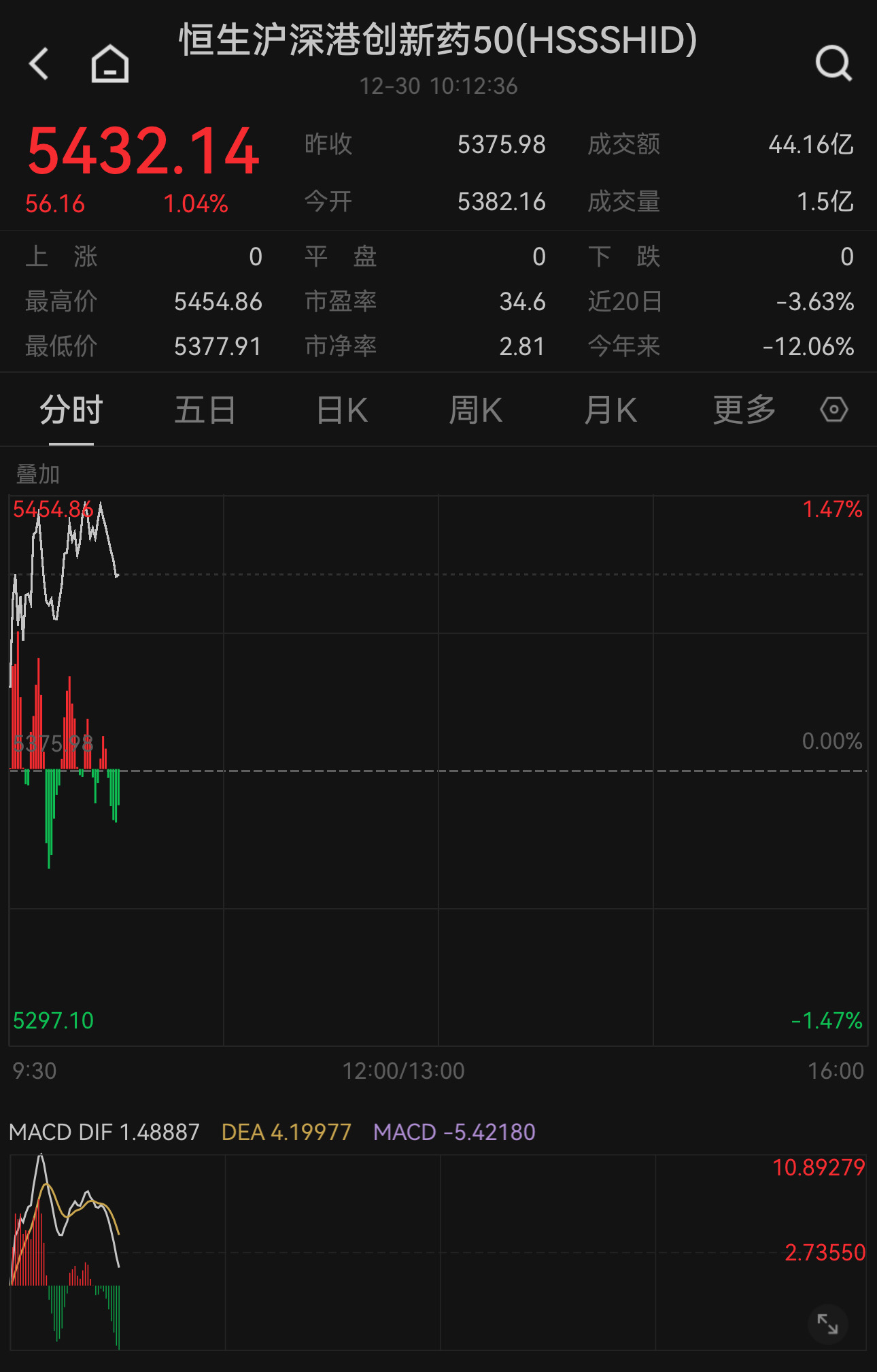年内超36款创新药获批上市！恒生沪深港创新药精选50指数现涨1.04%，关注天弘恒生沪深港创新药精选50联接A（014564）
