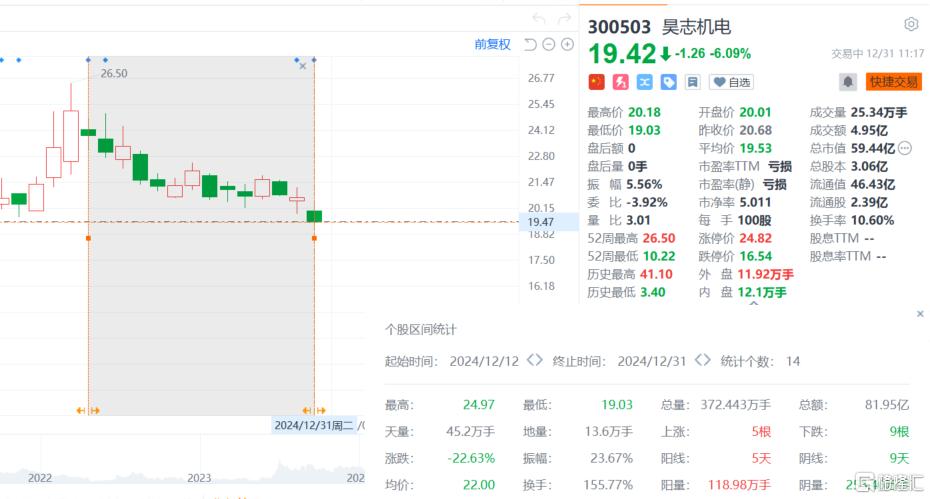 董事长1.09亿处罚落地！昊志机电遭重挫，股价跌超6%