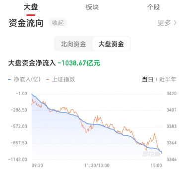 突发利空！A股大跳水4600家下跌，内资机构砸盘、主力卖出超1000亿