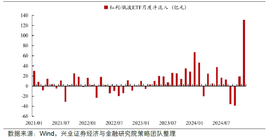 低利率时代，股息率为王，这只ETF可月月分红？