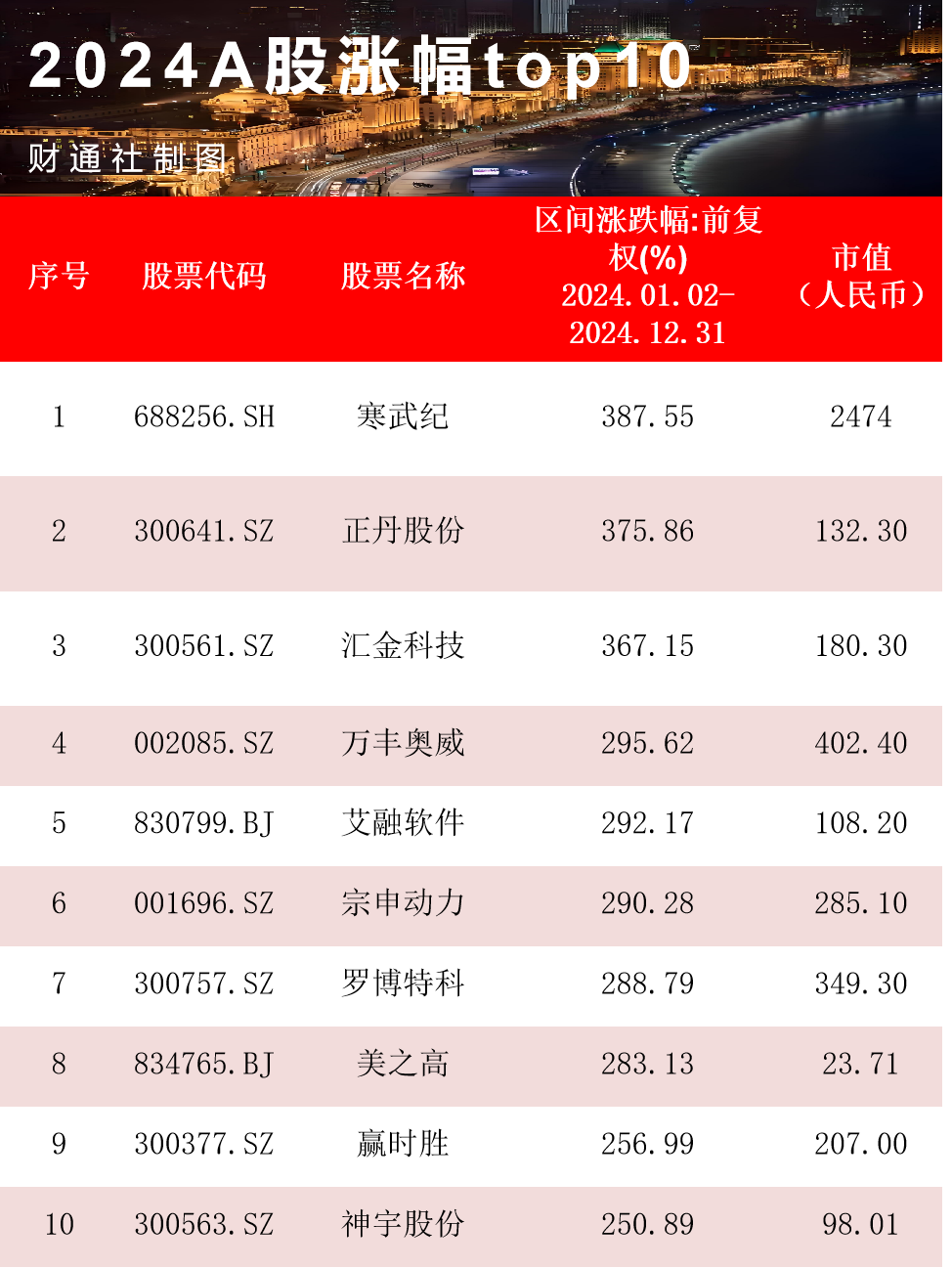 2024年中美10大牛股出炉