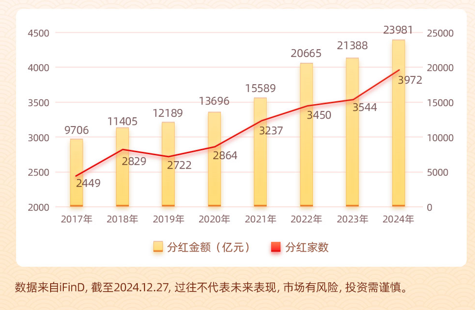 【2024红利全复盘】2.39万亿分红金额刷新历史新高，中证红利全收益年度收涨18.76%，ETF分红次数陡增176%！