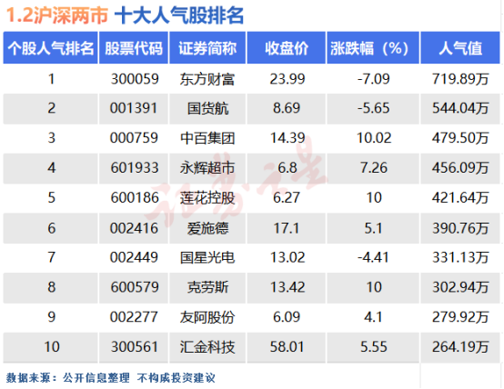 1月2日十大人气股：中百集团继续走妖