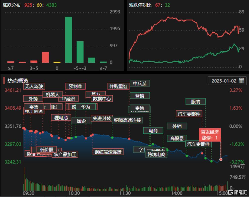 龙虎榜 | 近4亿资金止盈2连板莲花控股，佛山系、流沙河、消闲派入主电光科技