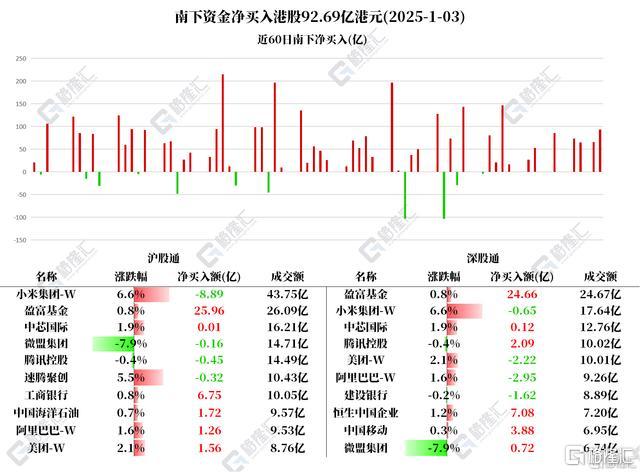 资金动向｜北水抢筹盈富基金超50亿港元，小米集团、建设银行遭卖出