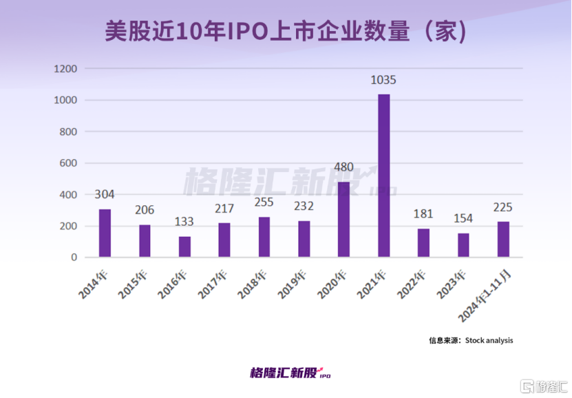 2024年中概股IPO市场回顾，纳斯达克成为赴美上市热门之选