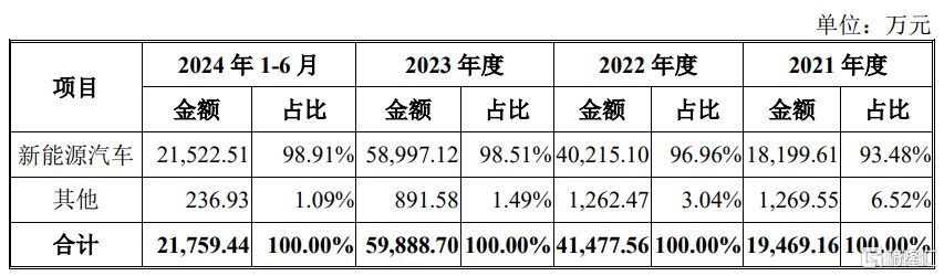 黄山谷捷创业板上市,股价涨超200%,聚焦功率半导体产品