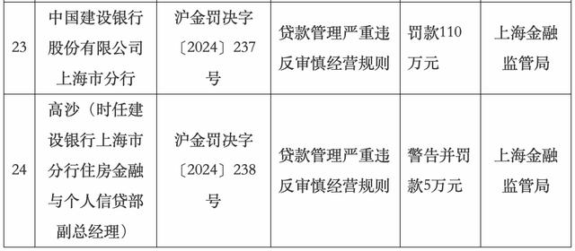 建设银行上海市分行被罚110万元,相关责任人被警告并罚款5万元