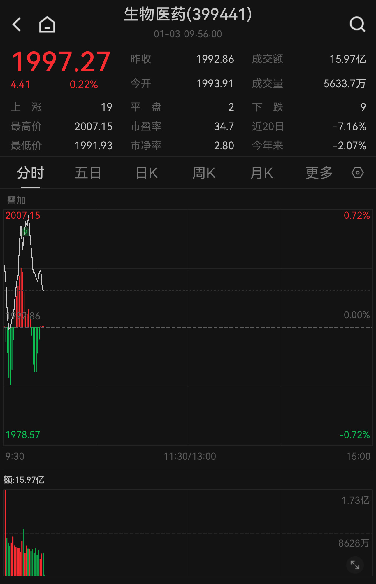 2024年12月9款创新药获批！国证生物医药指数现涨0.22%，关注天弘国证生物医药ETF联接A（011040）