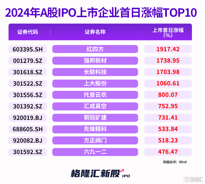 首日暴涨1917%！2024年A股10倍新股频出
