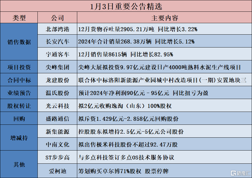 公告精选︱广汽集团：12月汽车销量为283231辆 同比上升9.3%；爱柯迪：筹划购买卓尔博71%股权 股票停牌