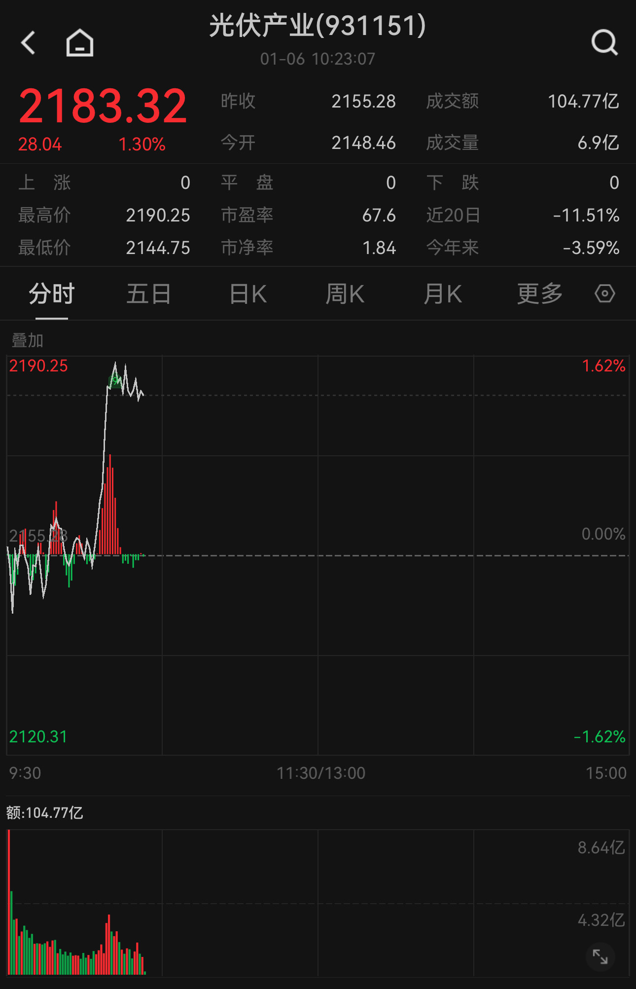 我国首部能源法正式施行！中证光伏产业指数现涨1.3%，关注天弘中证光伏产业A（011102）
