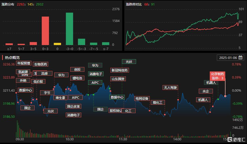 龙虎榜 | 3.38亿元资金大买罗博特科，呼家楼、陈小群割肉AI眼镜热门股