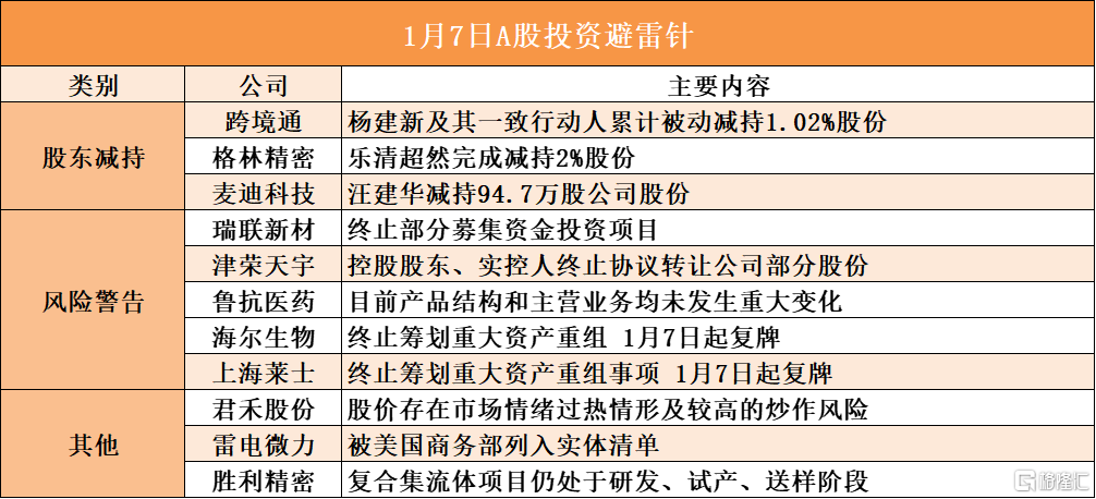 1月7日A股投资避雷针︱上海莱士：终止筹划重大资产重组事项 1月7日起复牌