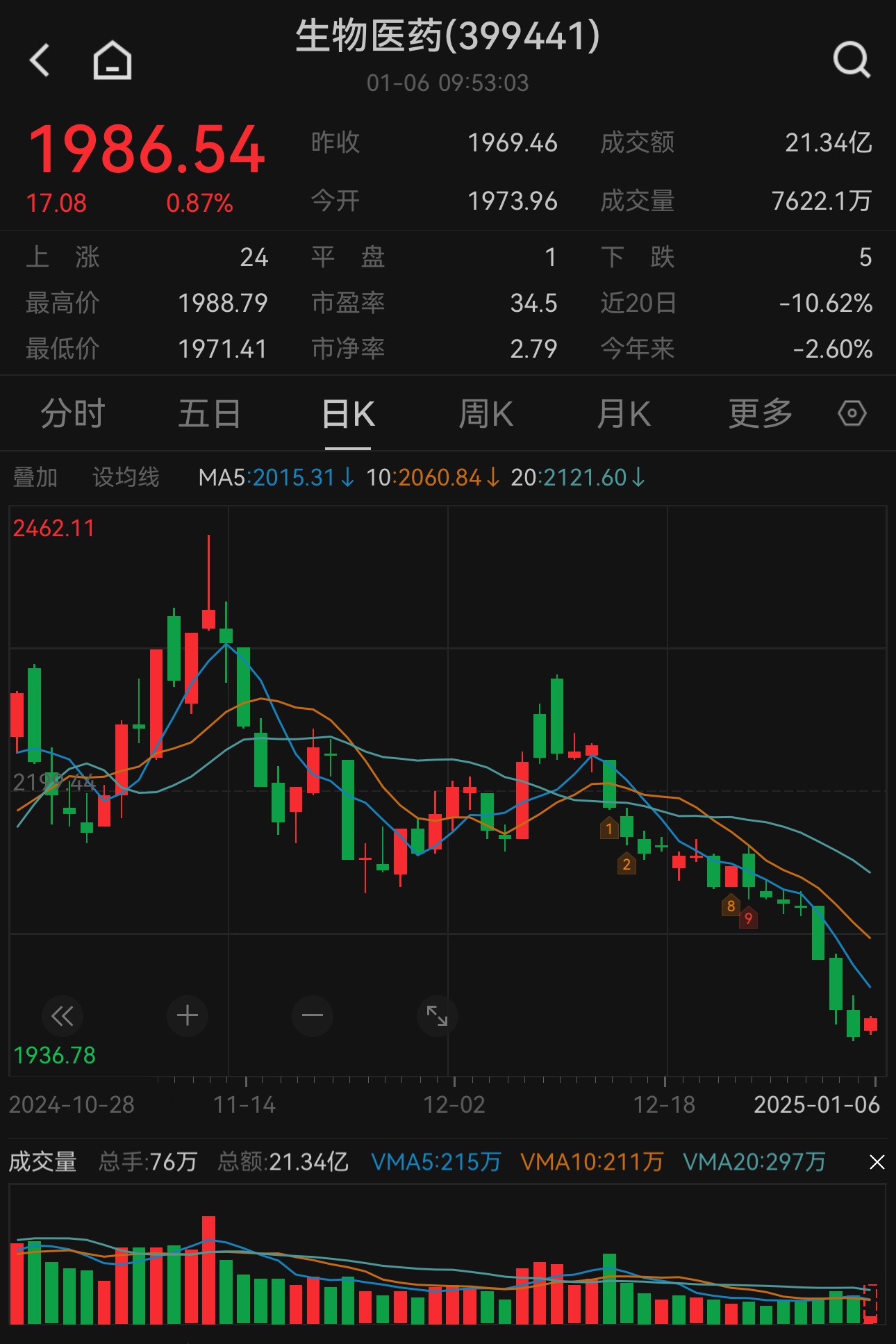呼吸道疾病用药销量持续走高，国证生物医药指数现涨0.87%，关注天弘国证生物医药ETF联接A（011040）
