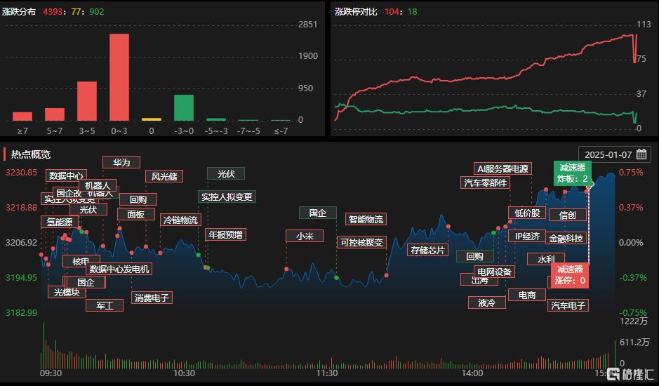 龙虎榜 | 汇金科技获2.3亿元资金抢筹，游资小鳄鱼出逃太辰光