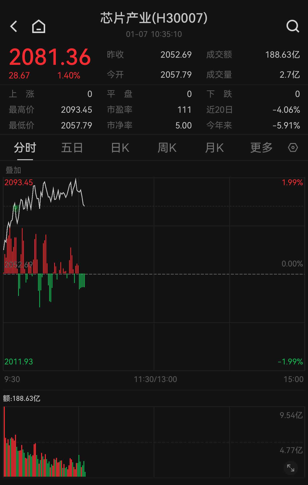 芯片股多重利好提振！中证芯片产业指数现涨1.4%，关注天弘中证芯片联接A（012552）