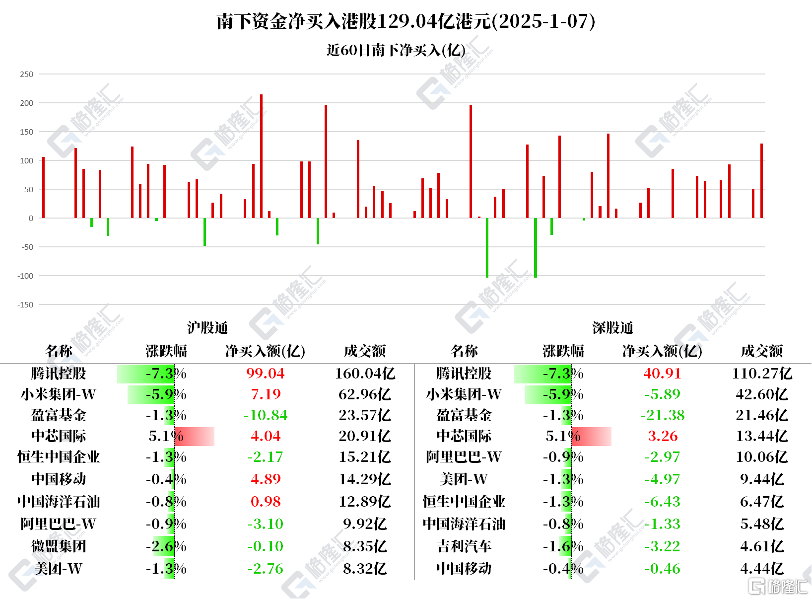 资金动向 | 北水净买入港股129.04亿港元，爆买腾讯139.9亿港元