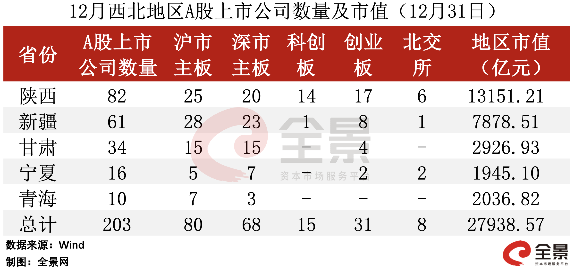 全景数据榜|西北地区上市公司12月概览（2024年）