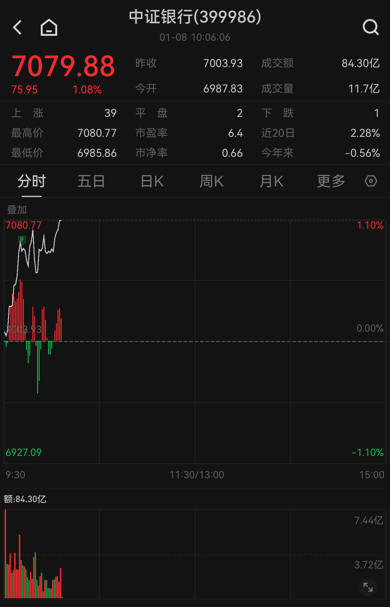 农行今日派发超400亿“大红包”！中证银行指数现涨1.08%，关注天弘中证银行ETF联接A（001594）