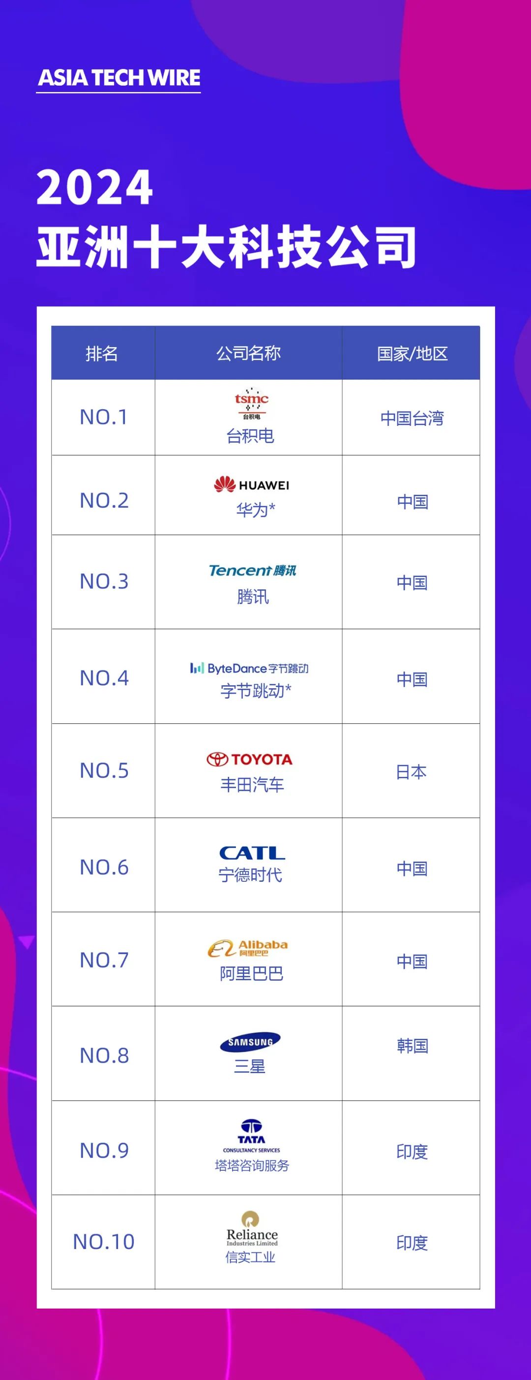 2024亚洲科技公司最强榜单:台积电蝉联第一,华为第二