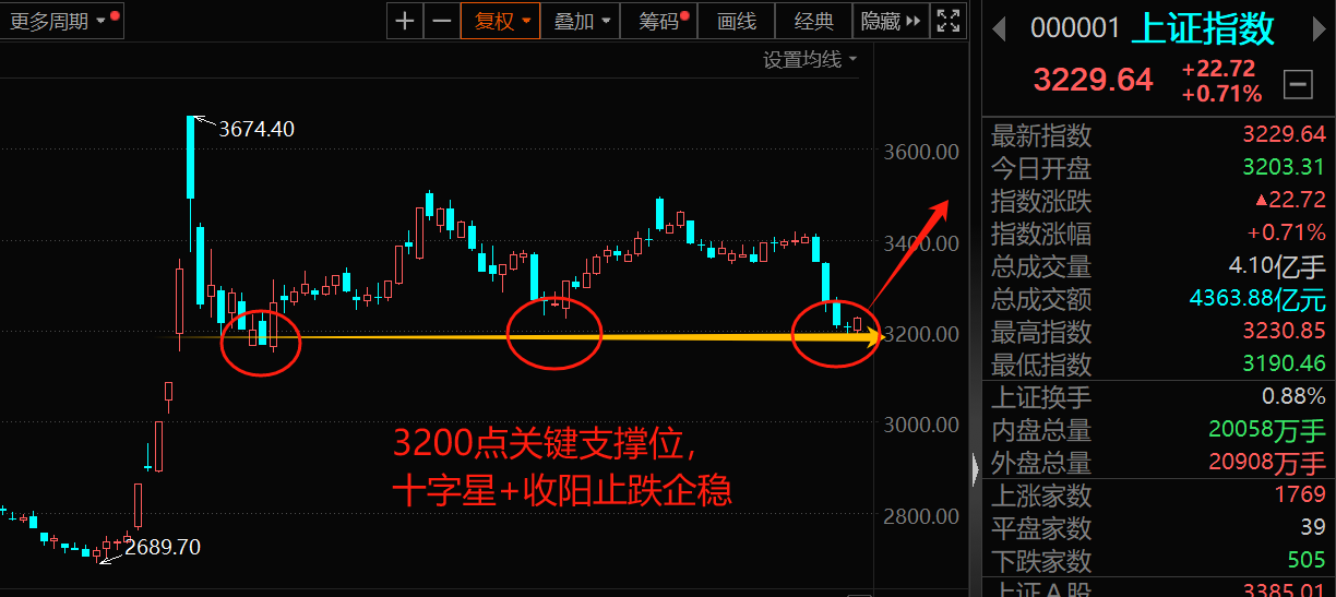 三大逻辑支持大盘企稳，目前大盘宜抄底！