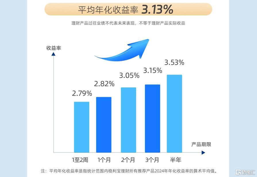 稳利宝年报揭秘：银行理财缘何成投资者新宠？