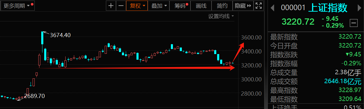 大盘深V企稳，如何把握接下来的反弹行情？