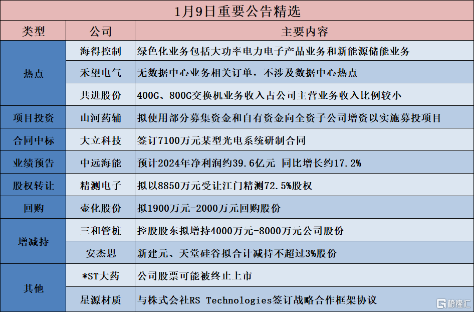 公告精选︱水晶光电：2024年度净利润预增66.60%-86.59%；中石科技：2024年度净利润预增157.60%-198.28%