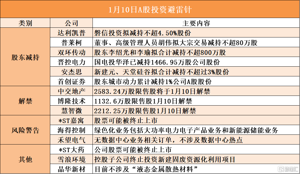 1月10日A股投资避雷针︱*ST嘉寓：股票可能被终止上市；晶华新材：目前不涉及“液态金属散热材料”