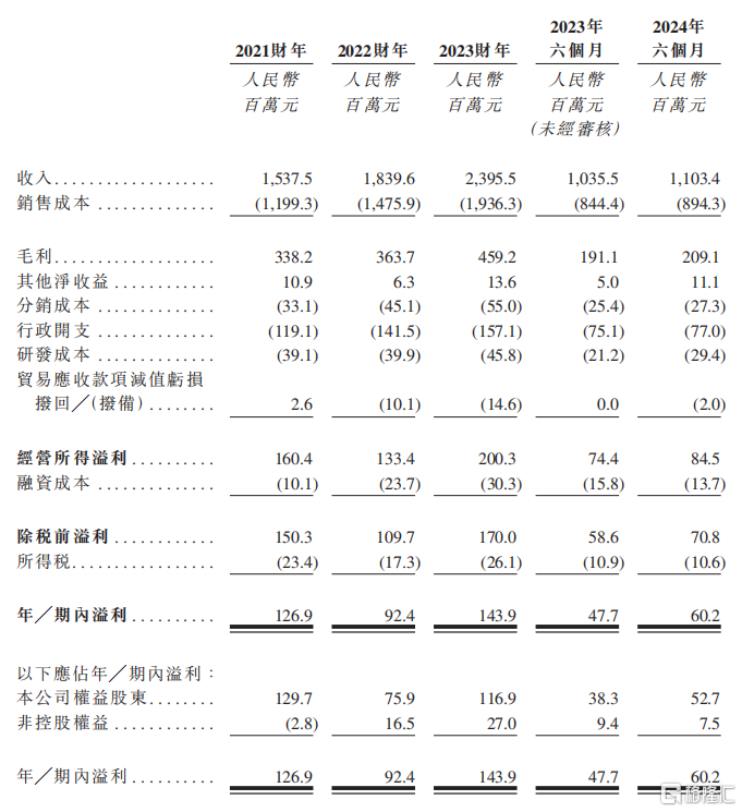 海螺材料上市首日开盘跌40%，依赖关联方海螺水泥