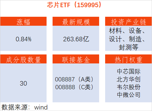 机构看好两位数增长！芯片ETF上涨0.84%，瑞芯微大涨8.77%