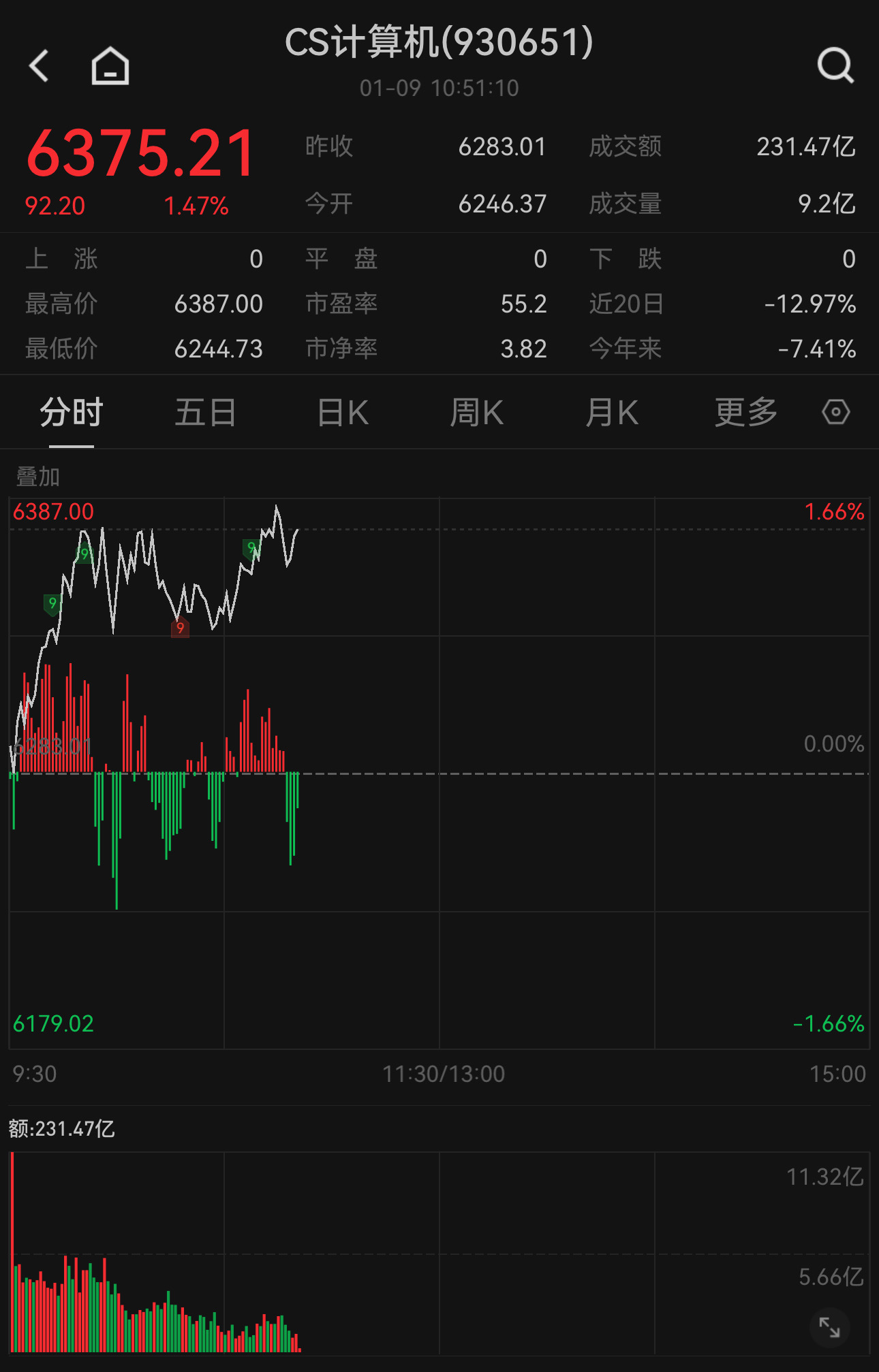 亚马逊斥资110亿美元投入算力产业，中证计算机主题指数现涨1.47%，关注天弘中证计算机主题ETF联接A（001629）