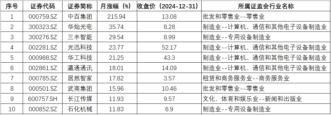 湖北月涨幅.png