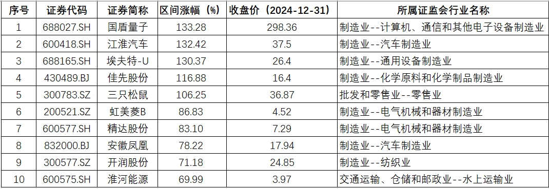 安徽年涨幅.png