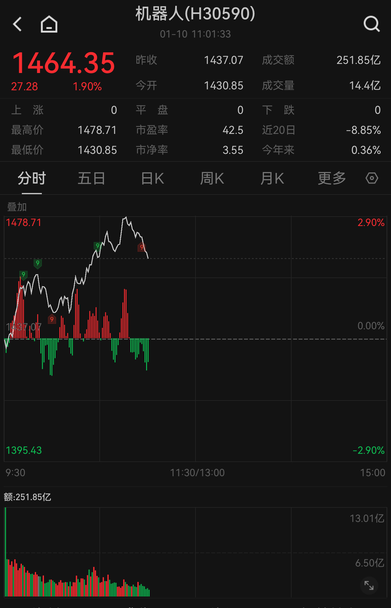 马斯克：特斯拉人形机器人产量将增加10倍！中证机器人指数涨1.9%，关注天弘中证机器人联接A（014880）