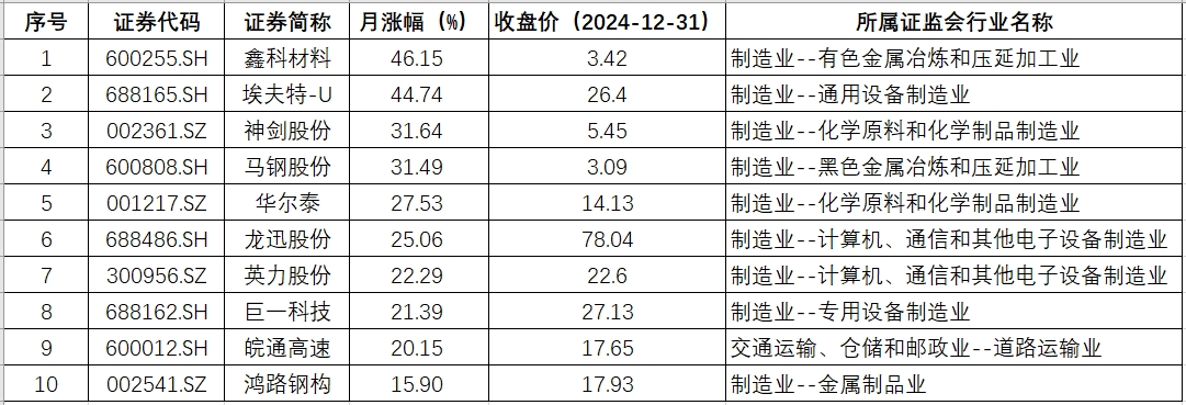 安徽月涨幅.png