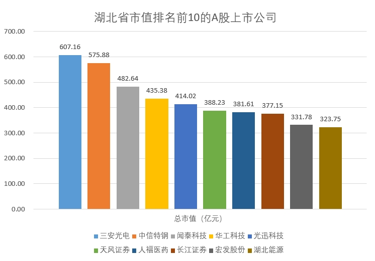 湖北市值.png
