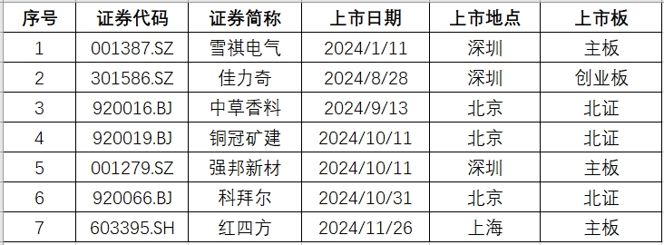 安徽新上市.png