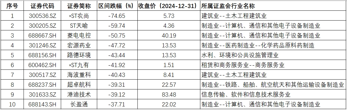 湖北年跌幅.png