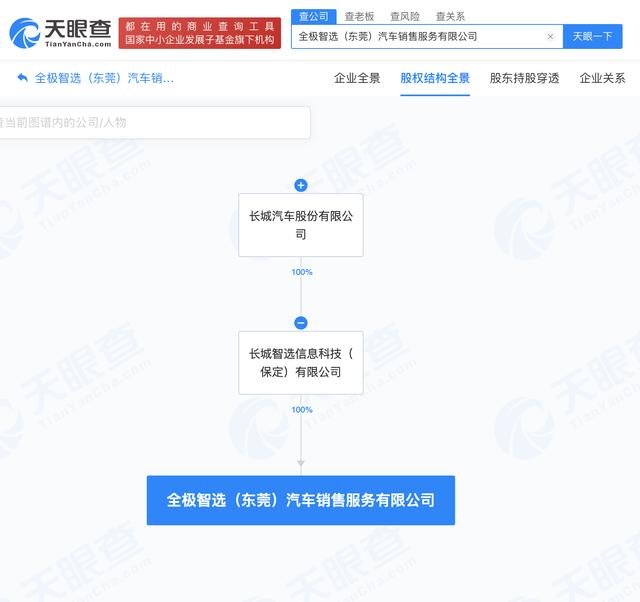 长城汽车在东莞成立销售服务公司 注册资本为500万元