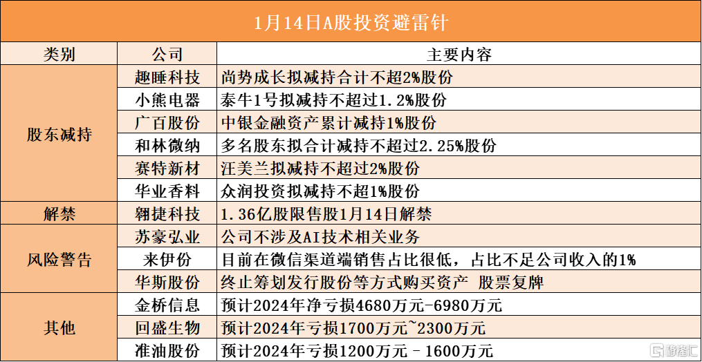 1月14日A股投资避雷针︱小熊电器：泰牛1号拟减持不超过1.2%股份；苏豪弘业：公司不涉及AI技术相关业务