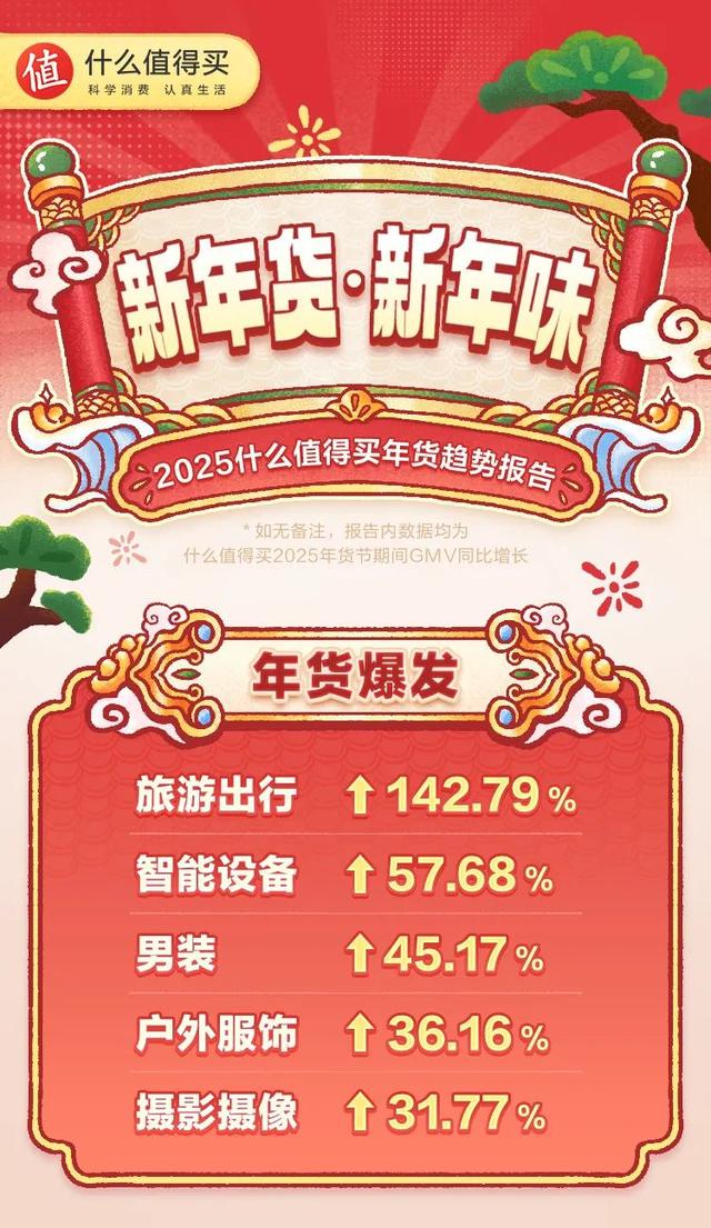 什么值得买发布2025年货消费趋势
