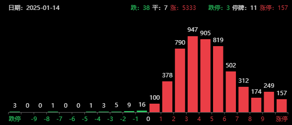 突发大利好!A股大阳线5300家上涨,央行重磅发声,12月社融超预期