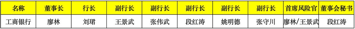2024年国有行高管密集调动:5家迎来新行长,3家迎来新董事长