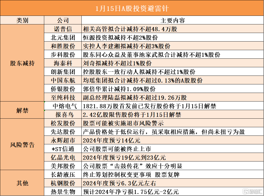 1月15日A股投资避雷针︱和胜股份：实控人李建湘拟减持不超3%股份；松发股份：股票可能被实施退市风险警示