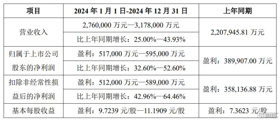 芯片行业巨震！两大龙头2024年业绩预喜，商务部最新回应美AI芯片出口管制措施