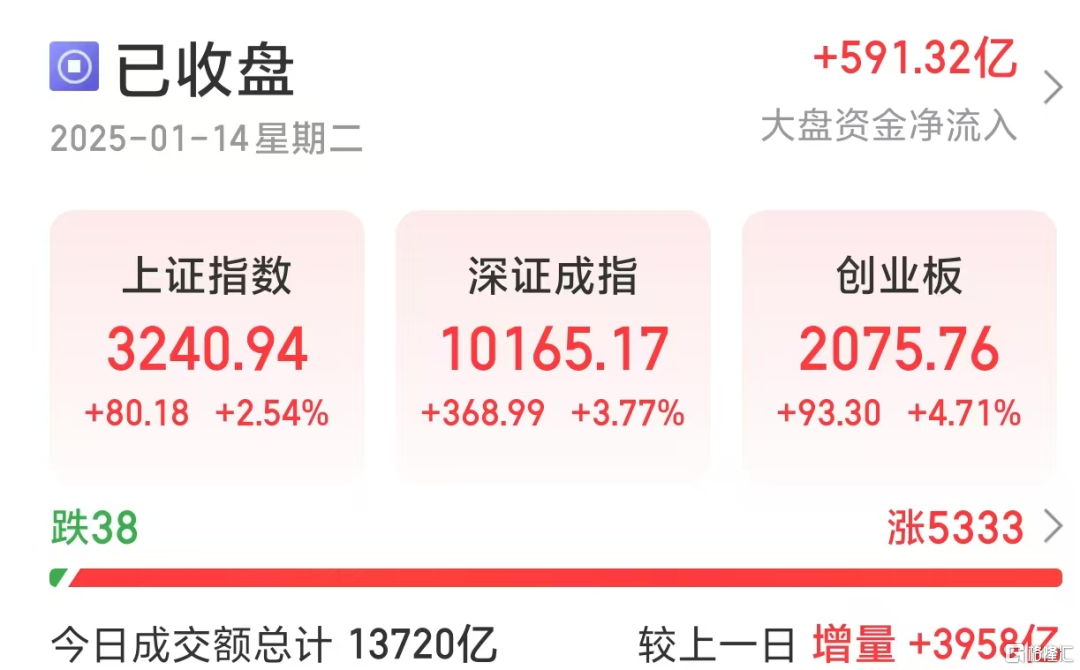 A股大爆发!反转了?